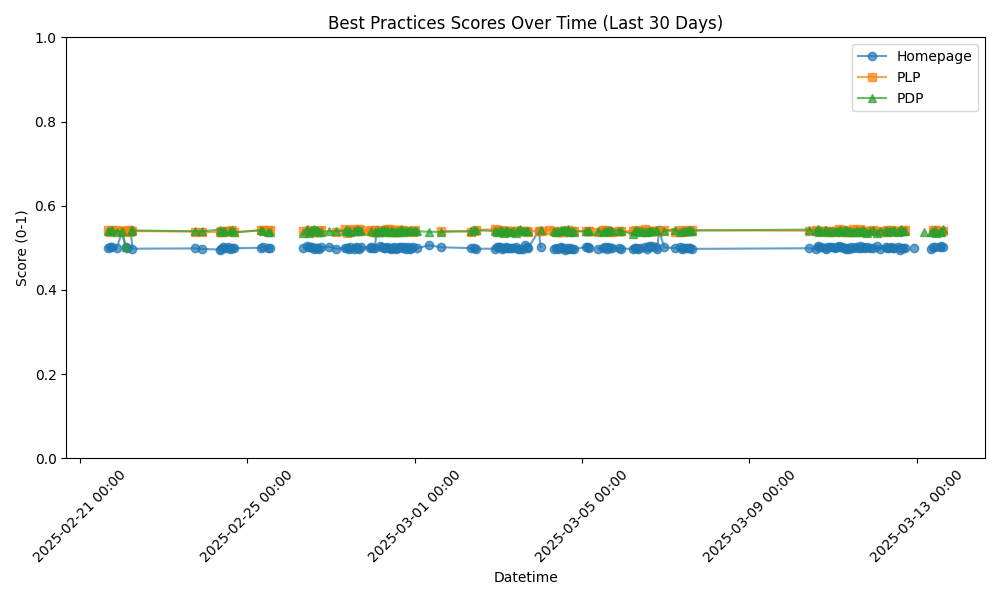 Best Practices Scores